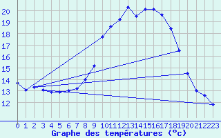 Courbe de tempratures pour Oehringen