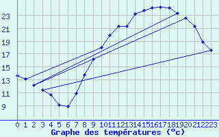 Courbe de tempratures pour Creil (60)