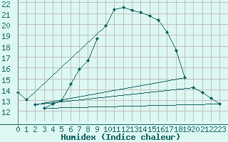 Courbe de l'humidex pour Neuhaus A. R.