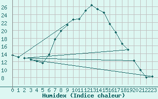 Courbe de l'humidex pour Tusimice