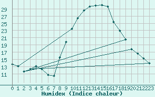 Courbe de l'humidex pour Calamocha