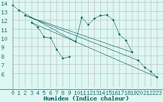 Courbe de l'humidex pour Oviedo