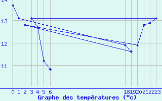 Courbe de tempratures pour le bateau EUCFR05