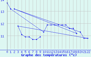 Courbe de tempratures pour Valleroy (54)