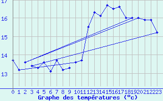 Courbe de tempratures pour Ile du Levant (83)