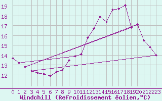 Courbe du refroidissement olien pour Guret (23)