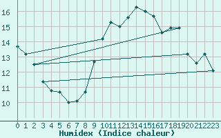 Courbe de l'humidex pour Alajar