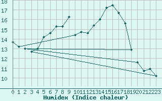 Courbe de l'humidex pour Berlin-Dahlem