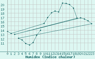 Courbe de l'humidex pour Chlons-en-Champagne (51)