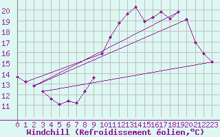 Courbe du refroidissement olien pour Vernouillet (78)