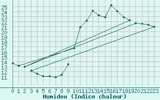 Courbe de l'humidex pour Mcon (71)