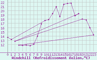 Courbe du refroidissement olien pour Lignerolles (03)