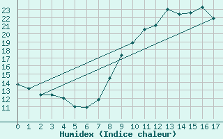 Courbe de l'humidex pour Hazebrouck (59)