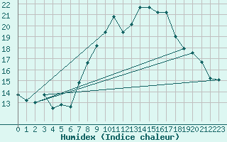 Courbe de l'humidex pour Coria