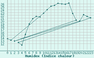 Courbe de l'humidex pour Chojnice