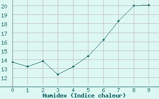 Courbe de l'humidex pour Soltau