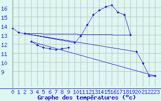 Courbe de tempratures pour Chteaudun (28)