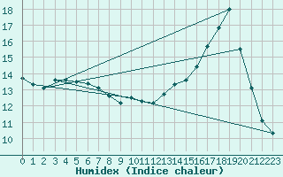 Courbe de l'humidex pour Kegnaes