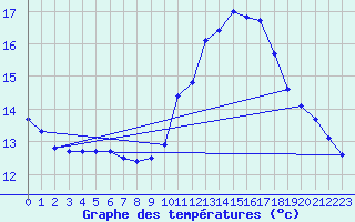 Courbe de tempratures pour Jan (Esp)