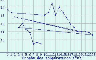 Courbe de tempratures pour Logrono (Esp)