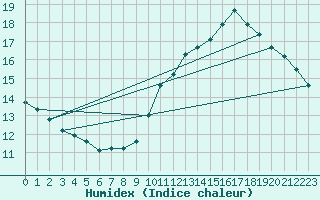 Courbe de l'humidex pour Jan (Esp)