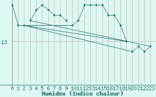 Courbe de l'humidex pour Montroy (17)