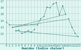 Courbe de l'humidex pour Dijon / Longvic (21)
