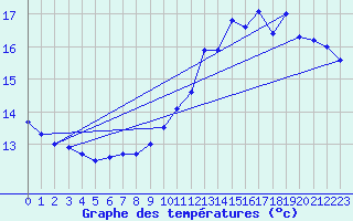 Courbe de tempratures pour la bouée 62165