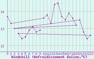 Courbe du refroidissement olien pour Troyes (10)