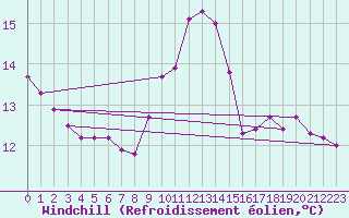 Courbe du refroidissement olien pour Mouilleron-le-Captif (85)