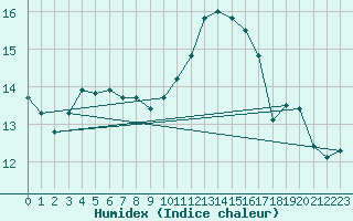 Courbe de l'humidex pour Nmes - Courbessac (30)