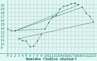 Courbe de l'humidex pour Montlimar (26)