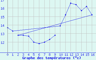 Courbe de tempratures pour Antigny (85)