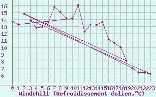 Courbe du refroidissement olien pour Brocken