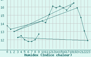 Courbe de l'humidex pour Lagny-sur-Marne (77)