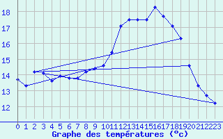 Courbe de tempratures pour Lanvoc (29)