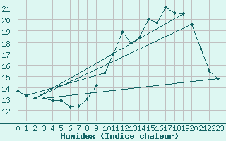 Courbe de l'humidex pour Rioux Martin (16)