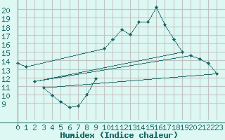 Courbe de l'humidex pour Sainte-Genevive-des-Bois (91)