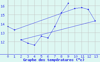 Courbe de tempratures pour Marienberg