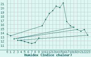 Courbe de l'humidex pour Engins (38)