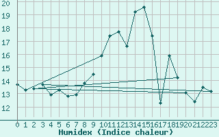 Courbe de l'humidex pour Bourg-Saint-Maurice (73)