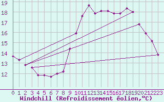 Courbe du refroidissement olien pour Pordic (22)