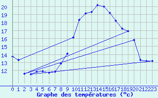 Courbe de tempratures pour Marignane (13)