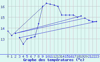 Courbe de tempratures pour Cap Sagro (2B)