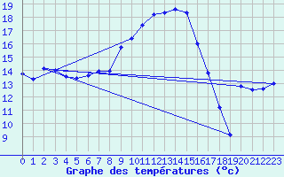 Courbe de tempratures pour Figari (2A)