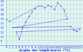 Courbe de tempratures pour Cabauw Tower