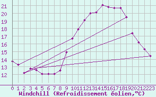 Courbe du refroidissement olien pour Nris-les-Bains (03)