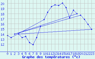 Courbe de tempratures pour Landivisiau (29)