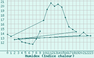 Courbe de l'humidex pour Ploeren (56)