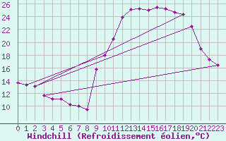 Courbe du refroidissement olien pour Dinard (35)